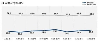 李대통령 지지율 25.6%로 정체상태 지속