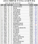1000억원대 주식부자 급감<재벌닷컴>