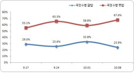 李대통령 지지율, 경제지표 하락 속에 23.9%로 급락