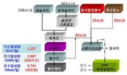 대우건설, 신재생에너지 상용화 나서
