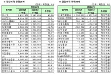 [표]⑤코스피, 3분기 영업이익 상하위 20사
