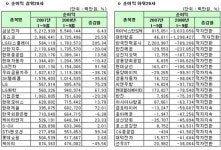 [표]⑦코스피, 3분기 순이익 상하위 20사