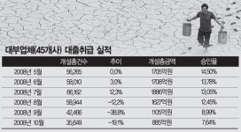 대부업계 돈가뭄 피마른다
