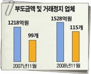 광주 기업들 '부도 공포' 떤다