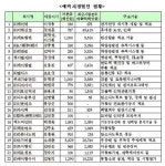 슈가버블 등 22개사 프리보드 예비지정