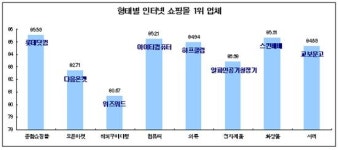 인터넷쇼핑몰 평가, 롯데닷컴↑·옥션↓