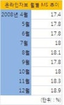 자보, 중소·온라인 전업사 잘나가네