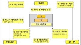 정부·대기업·은행, 중소 협력업체 7000억 '지원'
