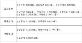 주공, 올해 공공주택 9만2000가구 내놓는다