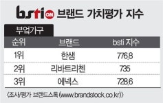 [아경 그래픽뉴스]브랜드가치 순위-부엌가구
