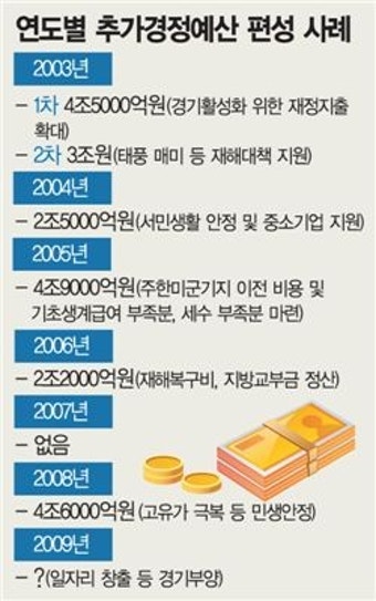 정부, 추경편성 속도 낸다