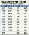 인삼공사, 농가 외면한 횡포