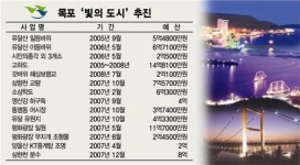 [新목포지리지] 국제 해양· 관광 중심도시 발돋움