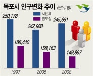 [新목포지리지] 원도심활성화, 또 하나의 신도시건설