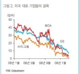 [오늘의전략]주식시장 조금 더 나빠질 수 있다