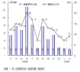 부동산 금융시장 급속 냉각