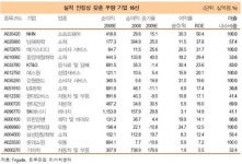 실적 안정성 갖춘 우량기업 16선<동부證>