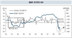 경기 바닥 확인 시작됐다...4Q 본격 회복 국면
