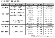 신도시 입주 본격화, 상가시장에 훈풍