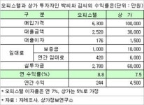 저금리 비웃는 상가.오피스텔 수익률은