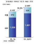 현대제철, 2분기 “월 80만t 이상 판매”