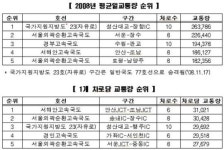 서울외곽, 자유로 통행량 가장 많은 도로