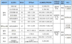 토공, 평택소사벌 상업용지 공급