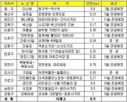 서울시, 걷고싶은 길 그린웨이 16개소 8.9㎞구간 조성