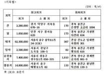 [개별공시지가] 지목별 최고지가는 어디?