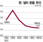 환율 하락, 내수 회복 기대 vs 수출기업 채산성 악화
