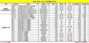 인천, 연내 2만600여가구 분양 쏟아진다