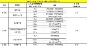 용인~서울간 고속도로 개통, 수혜단지는 어디?