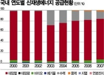 자원전쟁 신재생에너지 수출국이 선진국