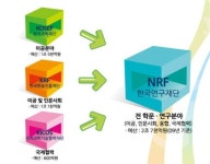 지식 한국 이끌 '한국연구재단' 26일 출범