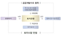 내달 1일 출범 토지은행, 2조7천억규모 토지 매입 추진