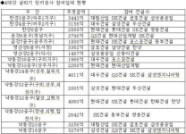 건설업계, 4대강 수주 혈전 시작됐다