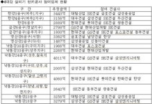 건설업계, 4대강 수주혈전 시작됐다(종합)