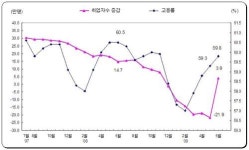 6월 신규 취업자 4000명, 7개월 만에 '증가' (종합)