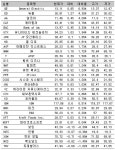 [표] 美 다우지수 종목별 등락률