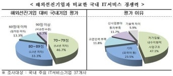 韓 IT서비스업체, 선진기업 5~6년 뒤떨어져
