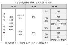 보금자리지구 민영주택 전매제한 최대 10년