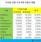 [단독]삼성화재, 보험업계 최초 남미시장 진출
