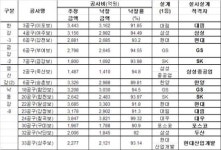 4대강 턴키 현대.GS.대림.SK 2개씩 따내(종합)