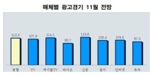 한국방송광고公 광고 시장 3개월째 상승세