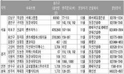 하반기 주상복합아파트 분양 봇물