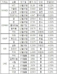 [표]주요 상품 가격 등락