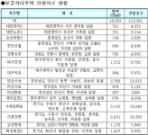 국민임대단지 15곳 보금자리지구로 전환개발