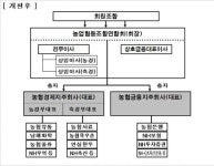 [표]농협중앙회 사업구조 개편 전·후 조직체계