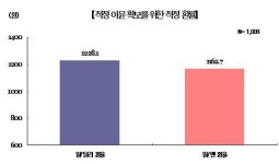 경기82배1158 | 수출기업 "환율 1158원부터 손실...출구전략 시기상조"