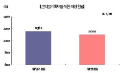 경기82배1158 | 수출기업 "환율 1158원부터 손실...출구전략 시기상조"